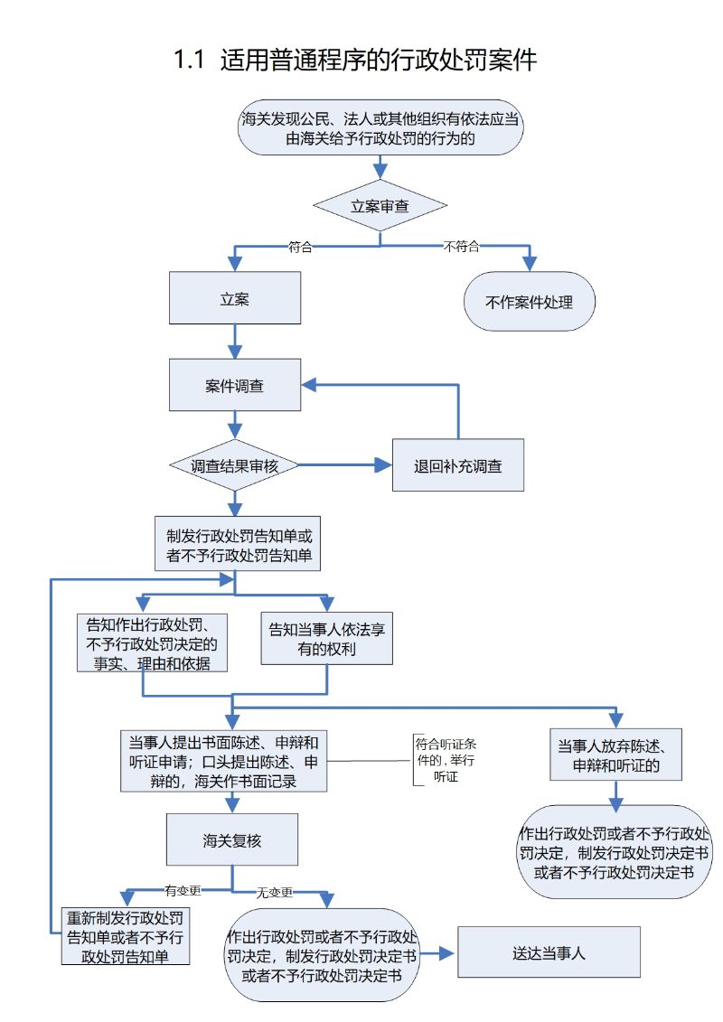 1.1 适用普通程序的行政处罚案件