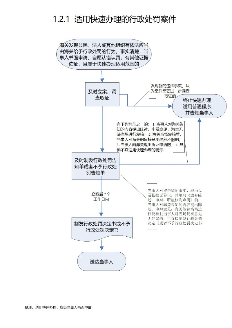 1.2.1 适用快速办理的行政处罚案件