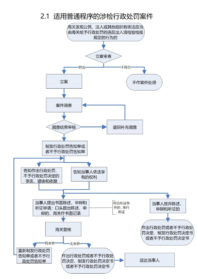2.1 适用普通程序的涉检行政处罚案件