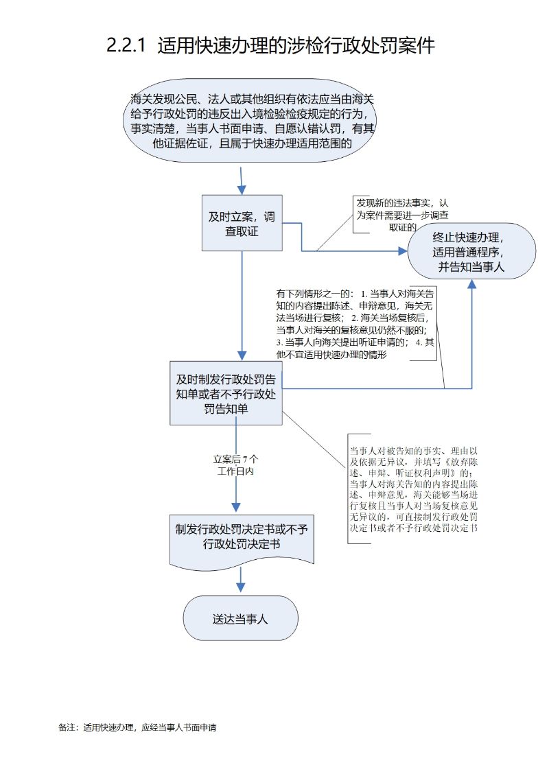 2.2.1 适用快速办理的涉检行政处罚案件