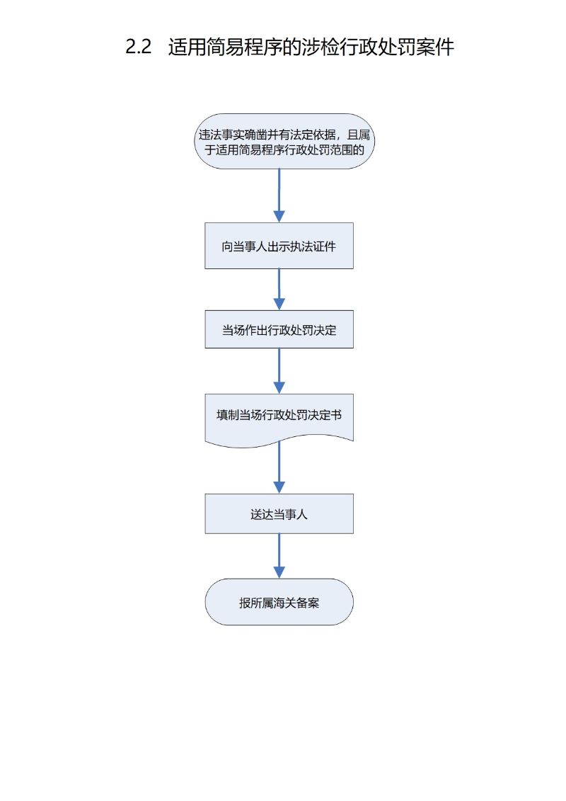 2.2.2  适用简易程序的涉检行政处罚案件