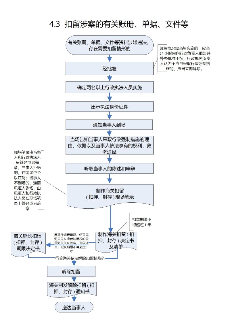 4.3 扣留涉案的有关账册、单据、文件等