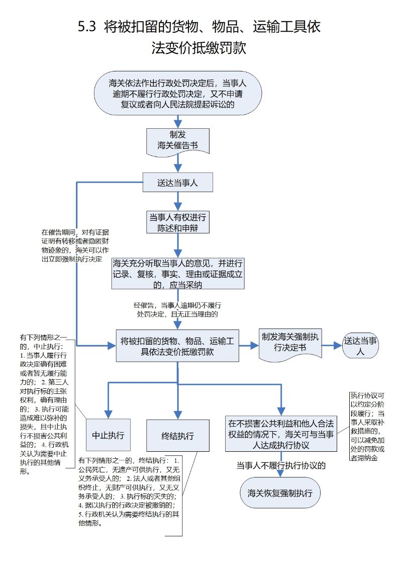 5.3 将被扣留的货物、物品、运输工具依法变价抵缴罚款