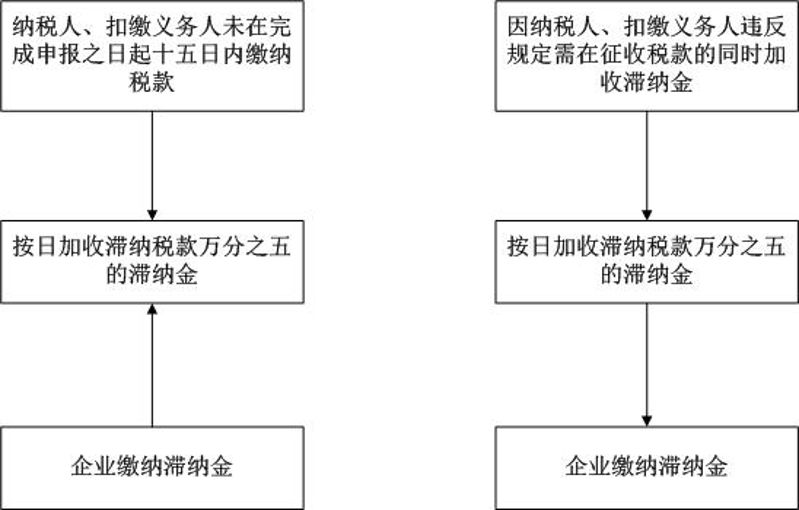 滞纳金征收